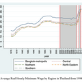 งานวิจัยเรื่อง “Effect of Minimum Wage on changes in the Thai Labor Market”