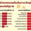 สศช.เปิดข้อมูลโควิด เสี่ยงยากจนเพิ่ม 1.1 ล้านครัวเรือน