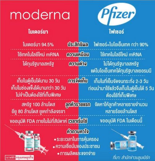 เทียบฟอร์มวัคซีนต้านโควิด‘โมเดอร์นา vs ไฟเซอร์’