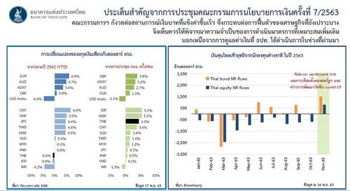 กนง. กังวลสถานการณ์เงินบาทที่แข็งค่าขึ้นเร็ว