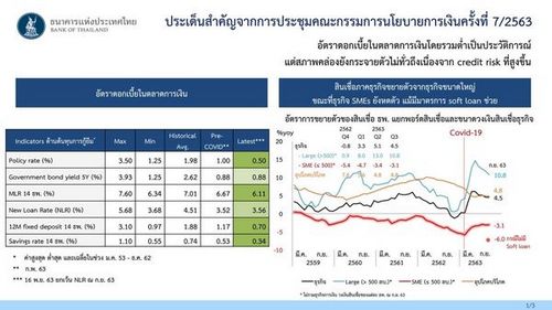 บอร์ด กนง.มีมติเอกฉันท์คงดอกเบี้ยนโยบายประคองเศรษฐกิจ-เกาะติดบาทแข็งค่า