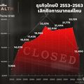 ธุรกิจไทยปี 2553-2563 เลิกกิจการมากแค่ไหน 