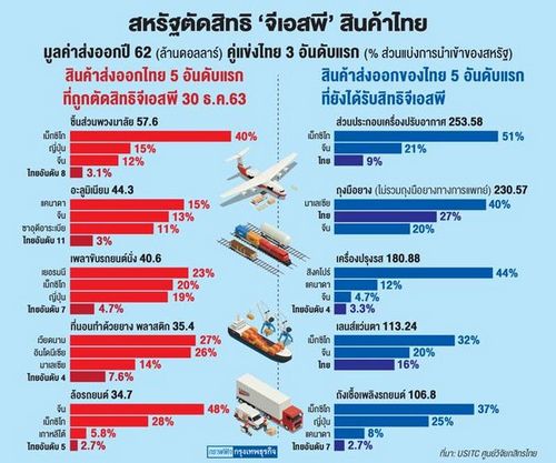  'จีเอสพี' เกมท้าทายส่งออกไทย