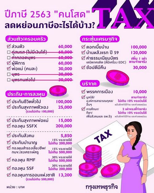  'ลดหย่อนภาษี' ปี 63 'คนโสด' ใช้สิทธิ์อะไรได้บ้าง?