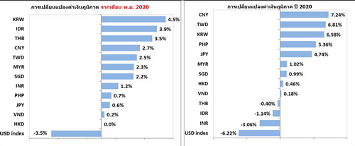 ธปท.แจงเงินบาทแข็งค่าหนักตามทิศทางสกุลอื่นหลังดอลลาร์อ่อนวูบรวดเร็ว