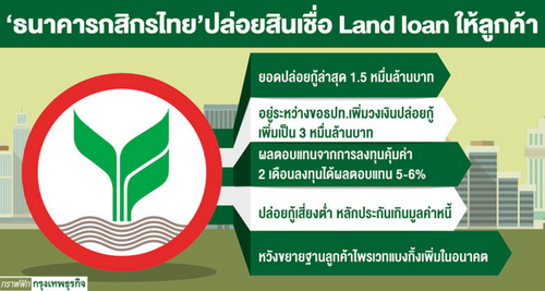 กสิกรไทย’ปล่อยกู้ที่ดินคนรวยพุ่ง