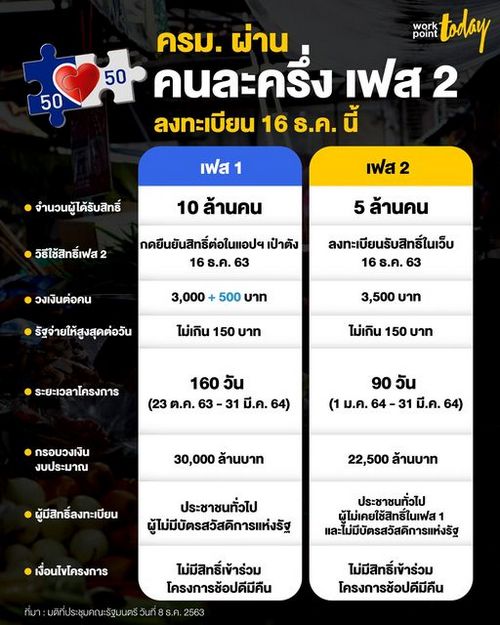 เปิดขั้นตอนลงทะเบียน คนละครึ่ง เฟส 2 เริ่ม 16 ธ.ค. จำนวน 5 ล้านสิทธิ 