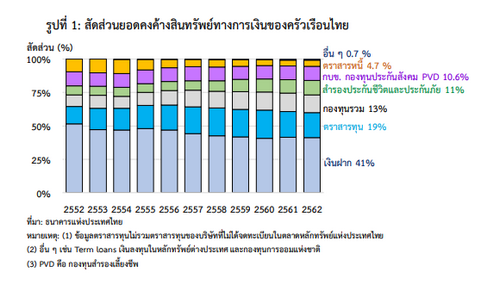 งานวิจัย "เจาะลึกพฤติกรรมการลงทุนในหลักทรัพย์ต่างประเทศของคนไทย"