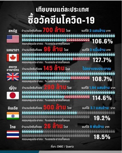 เทียบแต่ละประเทศ ซื้อวัคซีนโควิด-19 ไปในราคาเท่าไหร่