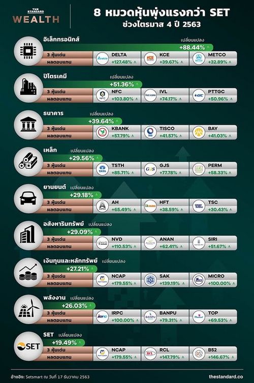 8 หมวดหุ้นพุ่งแรงกว่า SET ช่วงไตรมาส 4 ปี 2563