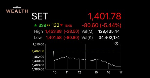 หุ้นไทยร่วง 80 จุด หวิดหลุด 1,400 นักวิเคราะห์แนะจับตาตัวเลขผู้ติดเชื้อใกล้ชิด