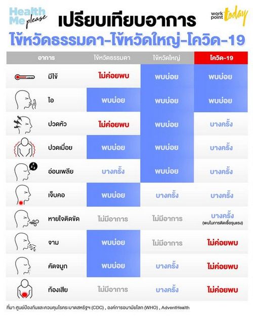 เปรียบเทียบอาการ ไข้หวัดธรรมดา-ไข้หวัดใหญ่-โควิด-19 