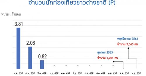 “ก.ท่องเที่ยวฯ” เปิดรายได้รวมท่องเที่ยวไทย 11 เดือนแรกปี 63 วูบแรง 1.93 ล้านล้านบาท