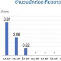 “ก.ท่องเที่ยวฯ” เปิดรายได้รวมท่องเที่ยวไทย 11 เดือนแรกปี 63 วูบแรง 1.93 ล้านล้านบาท