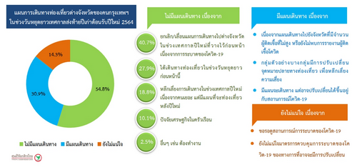  ข่าวร้ายธุรกิจท่องเที่ยว คนกรุง 54.8% เก็บตัว “อยู่บ้าน” ช่วงปีใหม่ รายได้หายเฉียด 6 พันล้าน