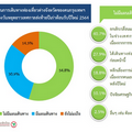  ข่าวร้ายธุรกิจท่องเที่ยว คนกรุง 54.8% เก็บตัว “อยู่บ้าน” ช่วงปีใหม่ รายได้หายเฉียด 6 พันล้าน