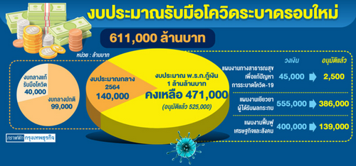 'รัฐบาล' ตุนเงิน 6 แสนล้านสู้โควิด สำนักงบฯ มั่นใจพอสู้ระบาดรอบใหม่ 