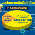 'รัฐบาล' ตุนเงิน 6 แสนล้านสู้โควิด สำนักงบฯ มั่นใจพอสู้ระบาดรอบใหม่ 