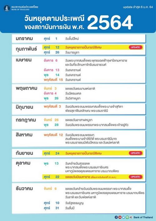 Breaking news: แบงก์ชาติประกาศวันหยุดทำการของสถาบันการเงินและสถาบันการเงินเฉพาะกิจเป็นกรณีพิเศษ