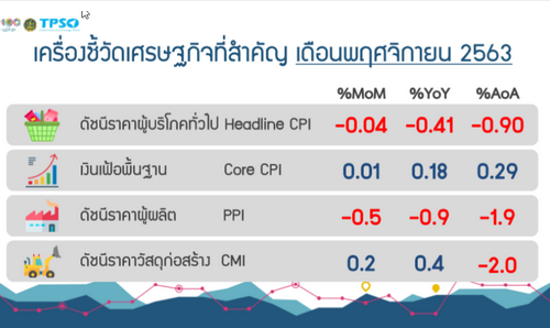 ‘พาณิชย์’ เผยเงินเฟ้อทั่วไป ธ.ค. 63 หดตัว 0.27% หวังปีนี้พลิกบวกในกรอบ 0.7-1.7%