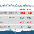 ‘พาณิชย์’ เผยเงินเฟ้อทั่วไป ธ.ค. 63 หดตัว 0.27% หวังปีนี้พลิกบวกในกรอบ 0.7-1.7%