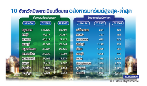 เศรษฐกิจ-โควิดพ่นพิษ “ที่ดิน-บ้าน-คอนโดฯ” ติดหล่ม ยอดจดทะเบียนร่วงทั่วไทย