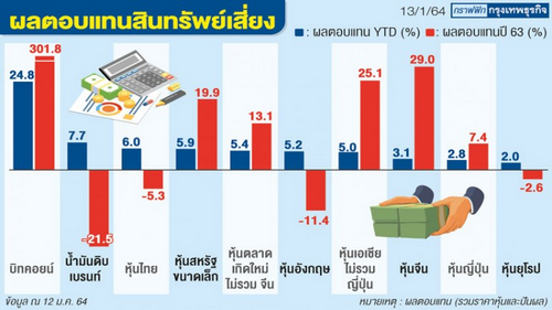 นักลงทุนเปิดรับความเสี่ยง ดัน‘หุ้น- บิทคอยน์’พุ่งแรง