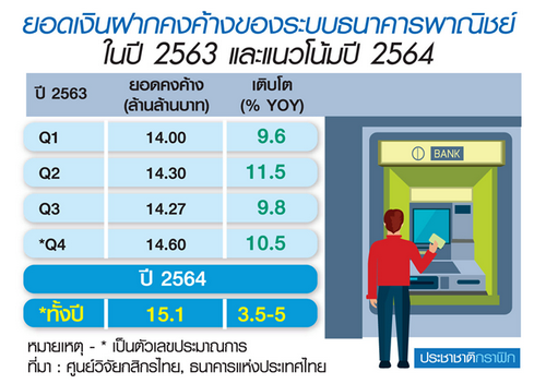 เงินฝากท่วมแบงก์อีกระลอก “โควิด-19” รอบใหม่ทุบมู้ด-คนไม่กล้ากู้ 