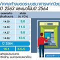 เงินฝากท่วมแบงก์อีกระลอก “โควิด-19” รอบใหม่ทุบมู้ด-คนไม่กล้ากู้ 