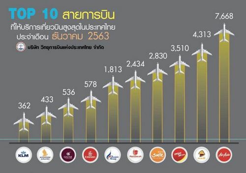 เปิด 10 อันดับ 'สายการบิน' บินเยอะสุดในไทย เดือน ธ.ค.63