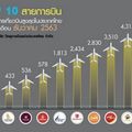 เปิด 10 อันดับ 'สายการบิน' บินเยอะสุดในไทย เดือน ธ.ค.63