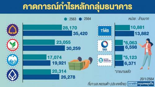 หุ้นแบงก์ใหญ่กลับมาวิตกหนี้ หวั่นกระทบกำไรฟื้นครึ่งปีหลัง