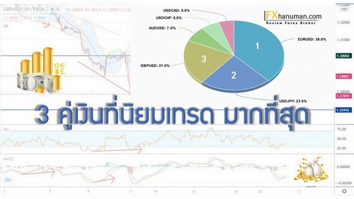 3 คู่เงินที่นิยมเทรด มากที่สุด