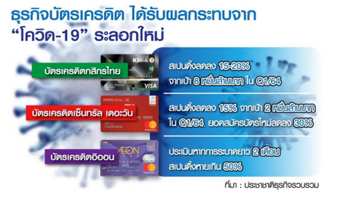 “โควิด” รอบใหม่ทุบ “บัตรเครดิต” ไตรมาสแรกยอดใช้จ่ายวูบ 20%