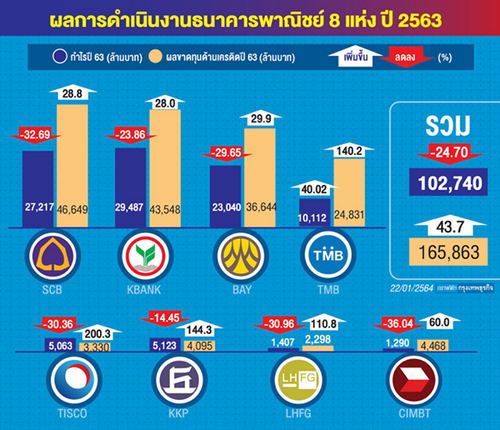 8 แบงก์กำไรปี 63 ดิ่ง 24.7% แบกสำรองพุ่ง 1.65 แสนล้าน