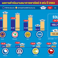 8 แบงก์กำไรปี 63 ดิ่ง 24.7% แบกสำรองพุ่ง 1.65 แสนล้าน