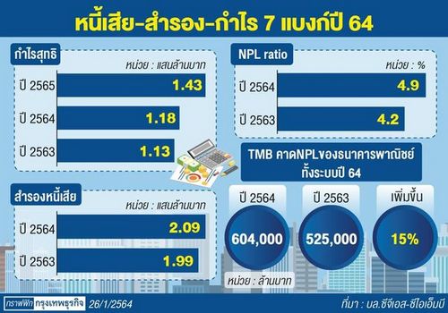 หนี้เสียกลุ่มแบงก์ส่อพุ่ง “ทีเอ็มบี” คาดปีนี้แตะ6.04 แสนล้าน เพิ่มขึ้น15%จากปีก่อน 