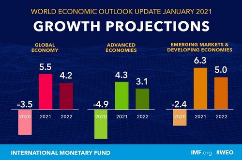 IMF ปรับเพิ่มตัวเลขคาดการณ์เศรษฐกิจโลกปี 2563-64 จากอานิสงส์วัคซีนโควิด