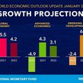 IMF ปรับเพิ่มตัวเลขคาดการณ์เศรษฐกิจโลกปี 2563-64 จากอานิสงส์วัคซีนโควิด