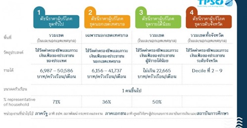  พาณิชย์ปรับปีฐานเงินเฟ้อและดัชนีราคาผู้ผลิตใหม่ ดีเดย์ ก.พ.นี้