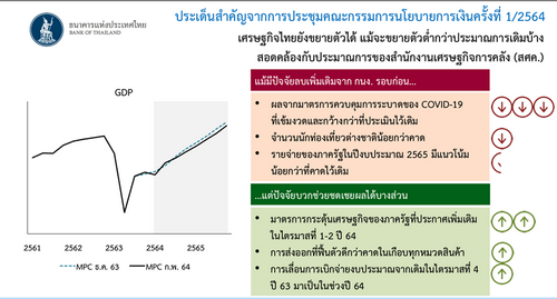 กนง.มีมติคงดอกเบี้ยนโยบายที่ 0.5%