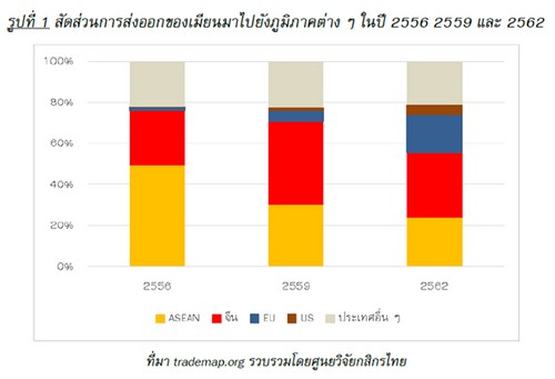 คาดการณ์เศรษฐกิจเมียนมาปี 64 หดตัว ส่งผลให้การค้าชายแดนไทย-เมียนมาหดตัวอีกเป็นปีที่ 5