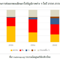 คาดการณ์เศรษฐกิจเมียนมาปี 64 หดตัว ส่งผลให้การค้าชายแดนไทย-เมียนมาหดตัวอีกเป็นปีที่ 5