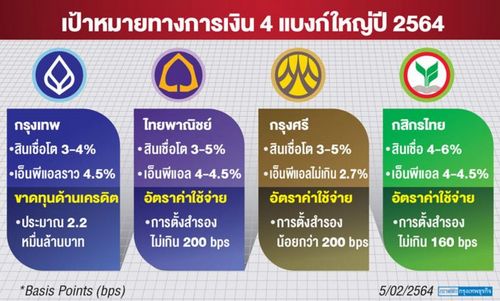 4 แบงก์ใหญ่ สยายปีกธุรกิจใหม่-ต่างประเทศ เสริมรายได้โต