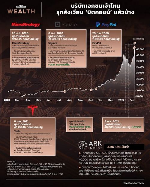 บริษัทเอกชนเจ้าไหนรุกสังเวียน ‘บิตคอยน์’ แล้วบ้าง