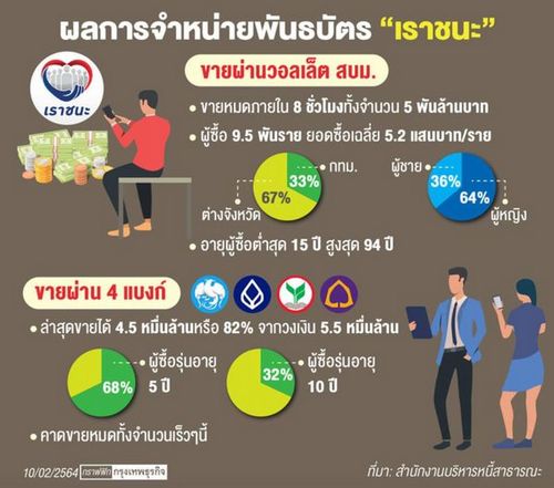 พันธบัตร”เราชนะ”ยอดขายพุ่ง 5 หมื่นล้าน