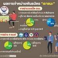 พันธบัตร”เราชนะ”ยอดขายพุ่ง 5 หมื่นล้าน