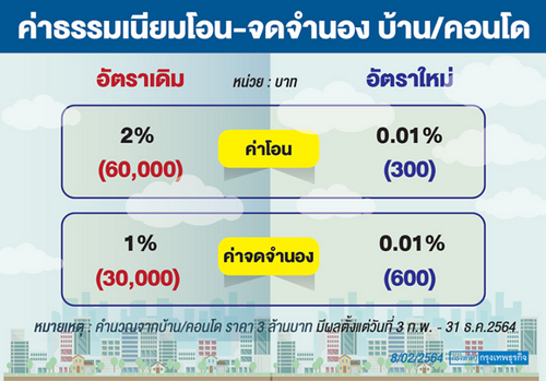 ลด‘ค่าโอน-จดจำนอง’บ้าน-คอนโด ชนวนสงครามราคา-เร่งระบายสต็อก