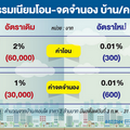 ลด‘ค่าโอน-จดจำนอง’บ้าน-คอนโด ชนวนสงครามราคา-เร่งระบายสต็อก