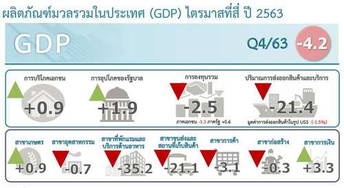 Update: ด่วน 'สภาพัฒน์' แถลงจีดีพีปี 63 ติดลบ 6.1% คาดทั้งปีเศรษฐกิจปี64 ขยายตัว 2.5 - 3.5%